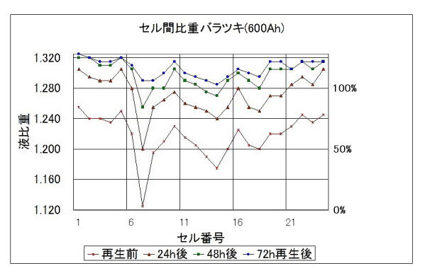 バッテリー再生グラフ